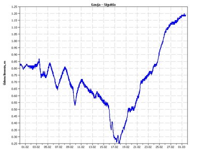 Gauja water level.jpg